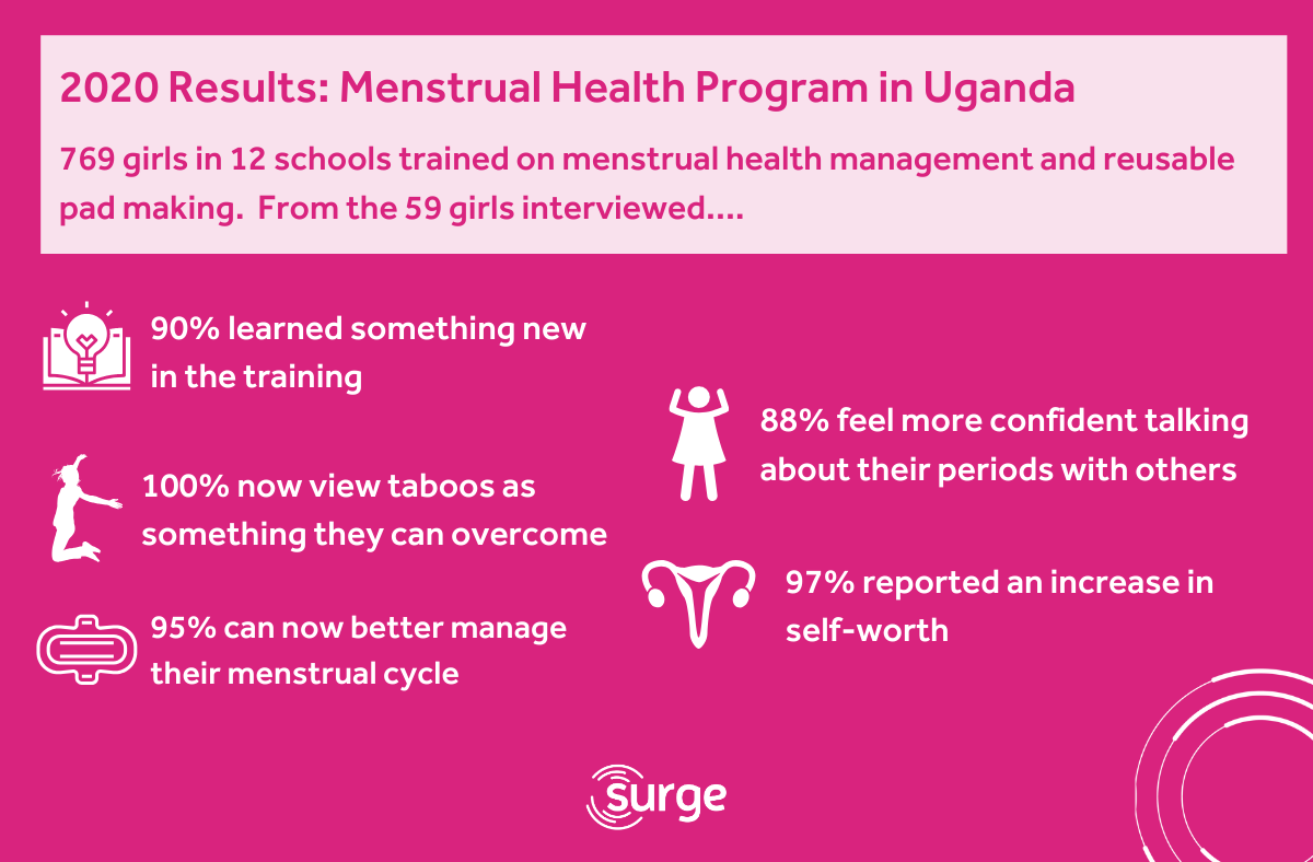 Periods Don't Pause for Pandemics: Menstrual Hygiene Day 2020 - Surge For  Water